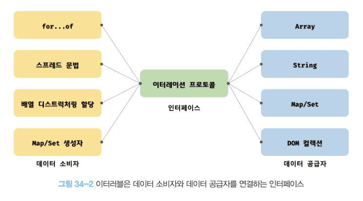 3.[JavaScript] 이터러블 톺아보기!